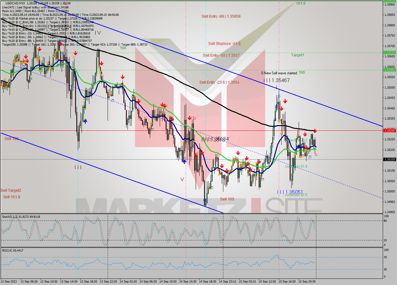 USDCAD M15 Signal