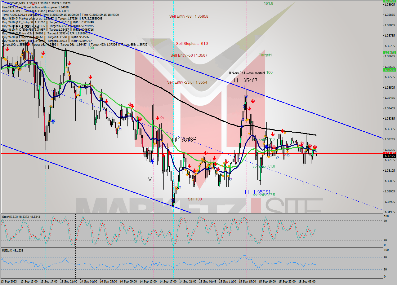 USDCAD M15 Signal