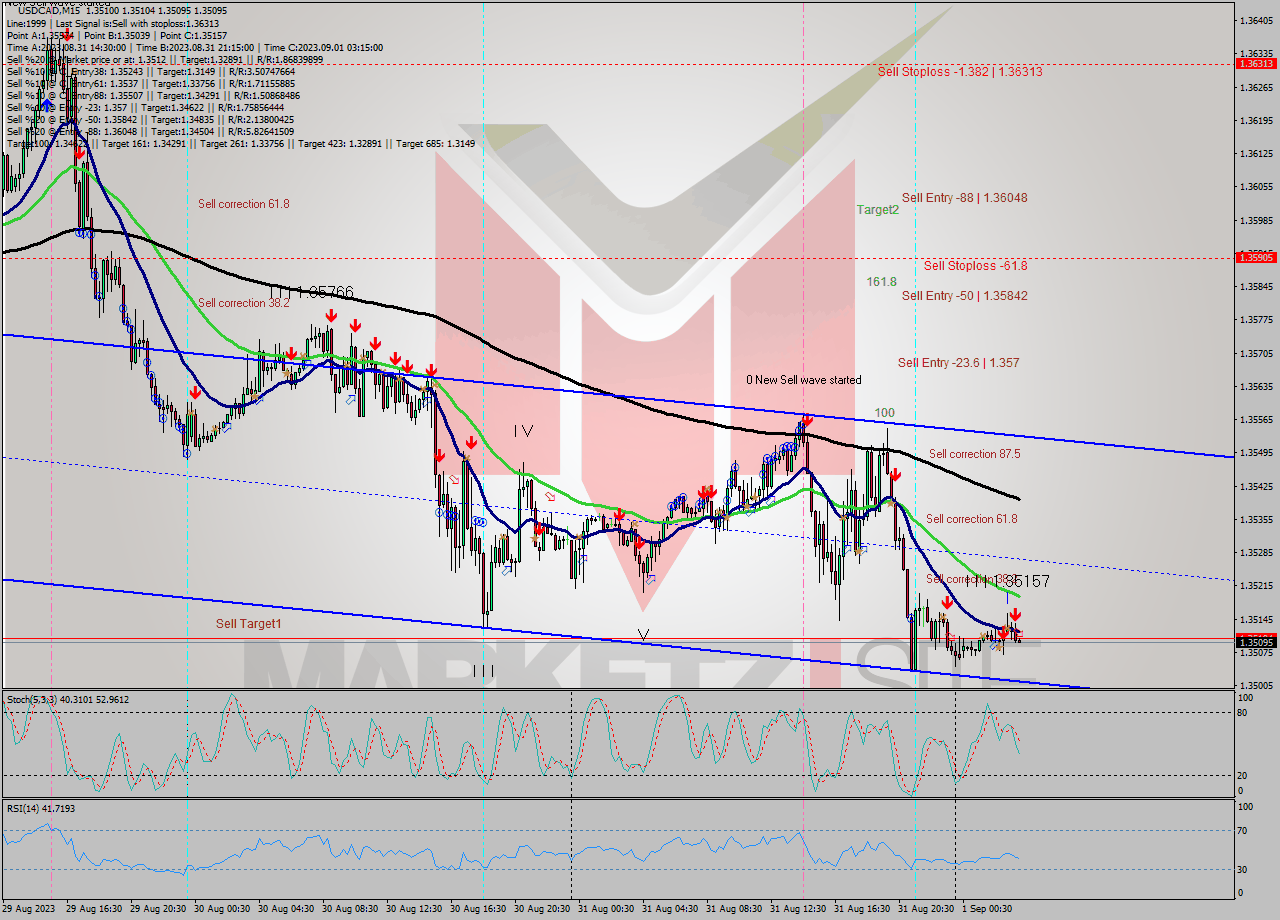 USDCAD M15 Signal