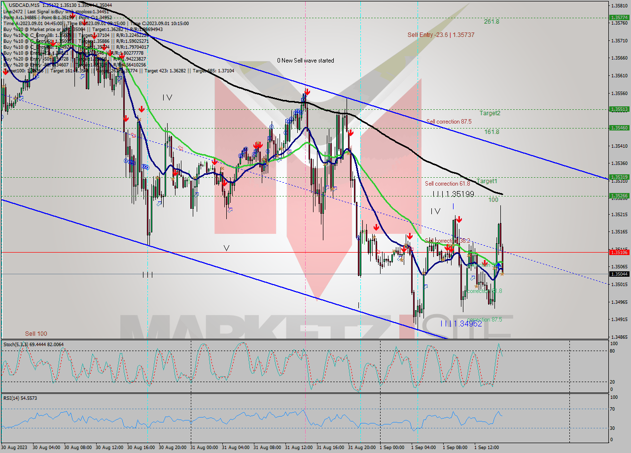 USDCAD M15 Signal