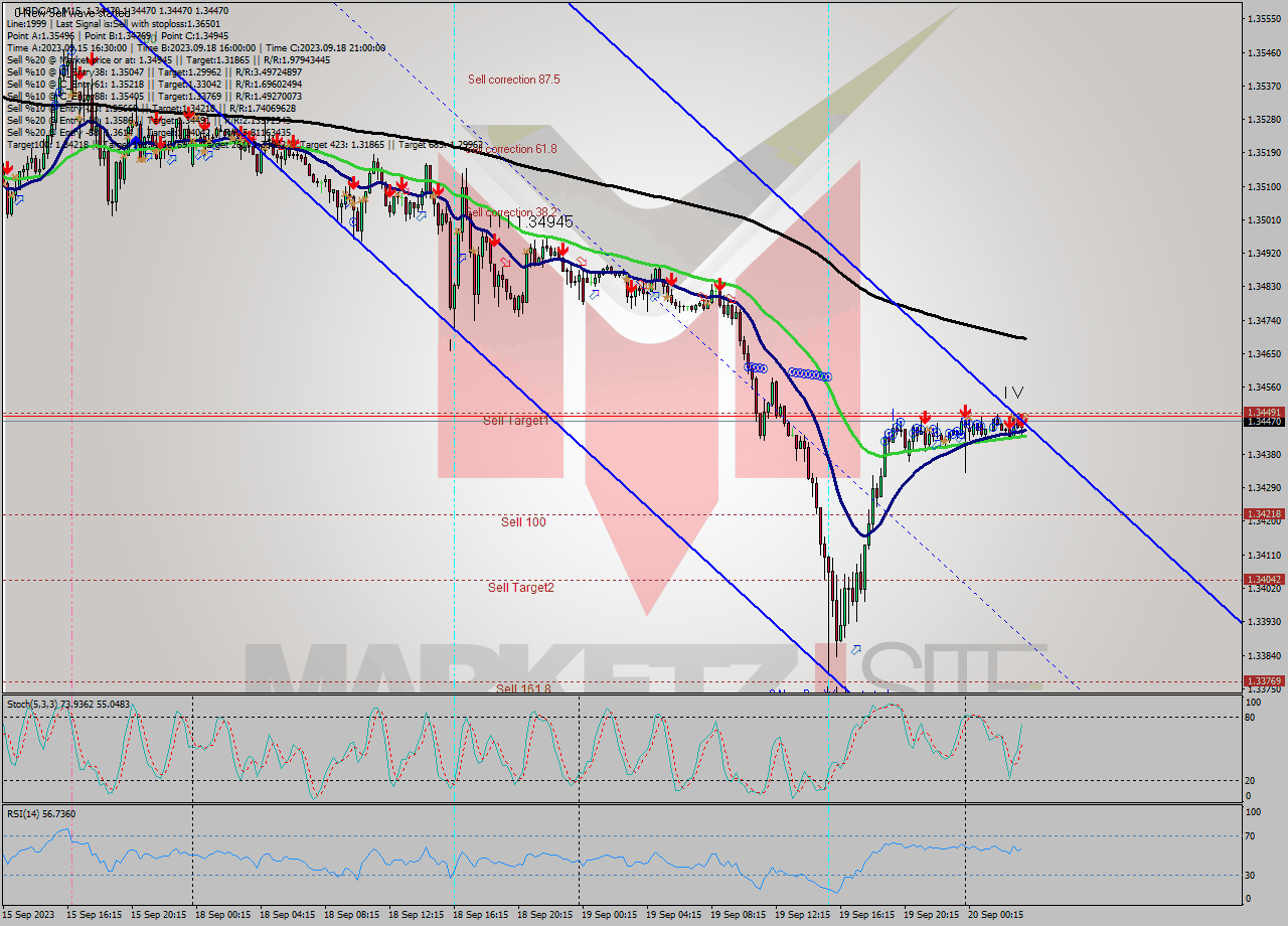 USDCAD M15 Signal