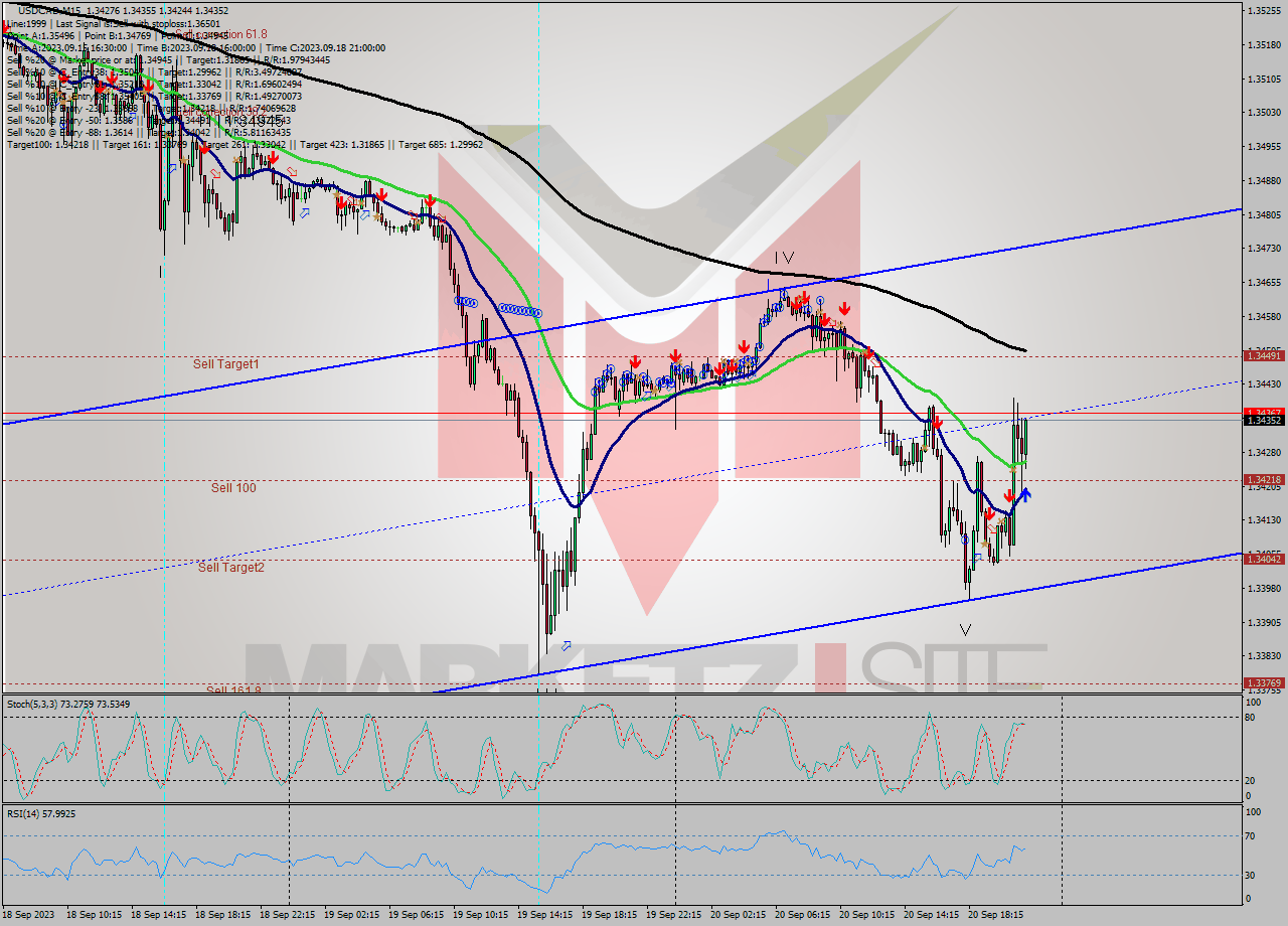 USDCAD M15 Signal
