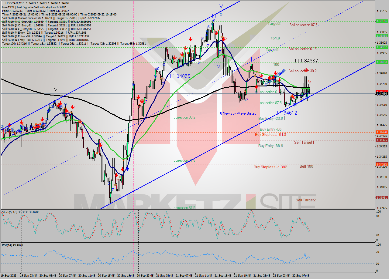 USDCAD M15 Signal