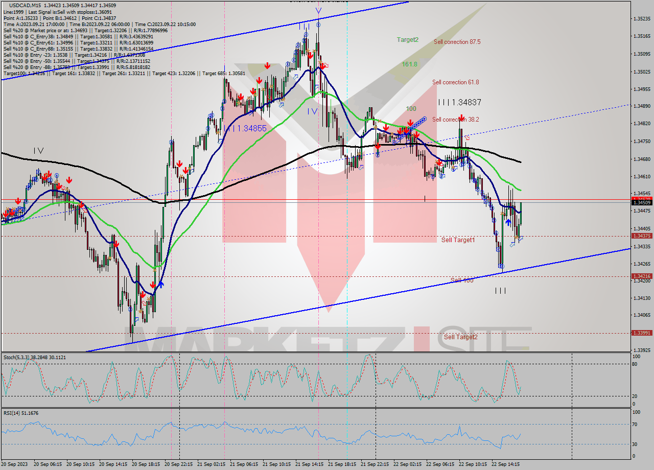 USDCAD M15 Signal