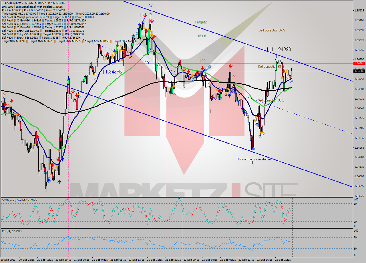 USDCAD M15 Signal