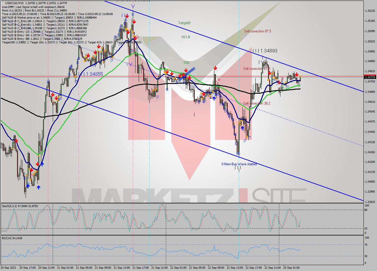 USDCAD M15 Signal