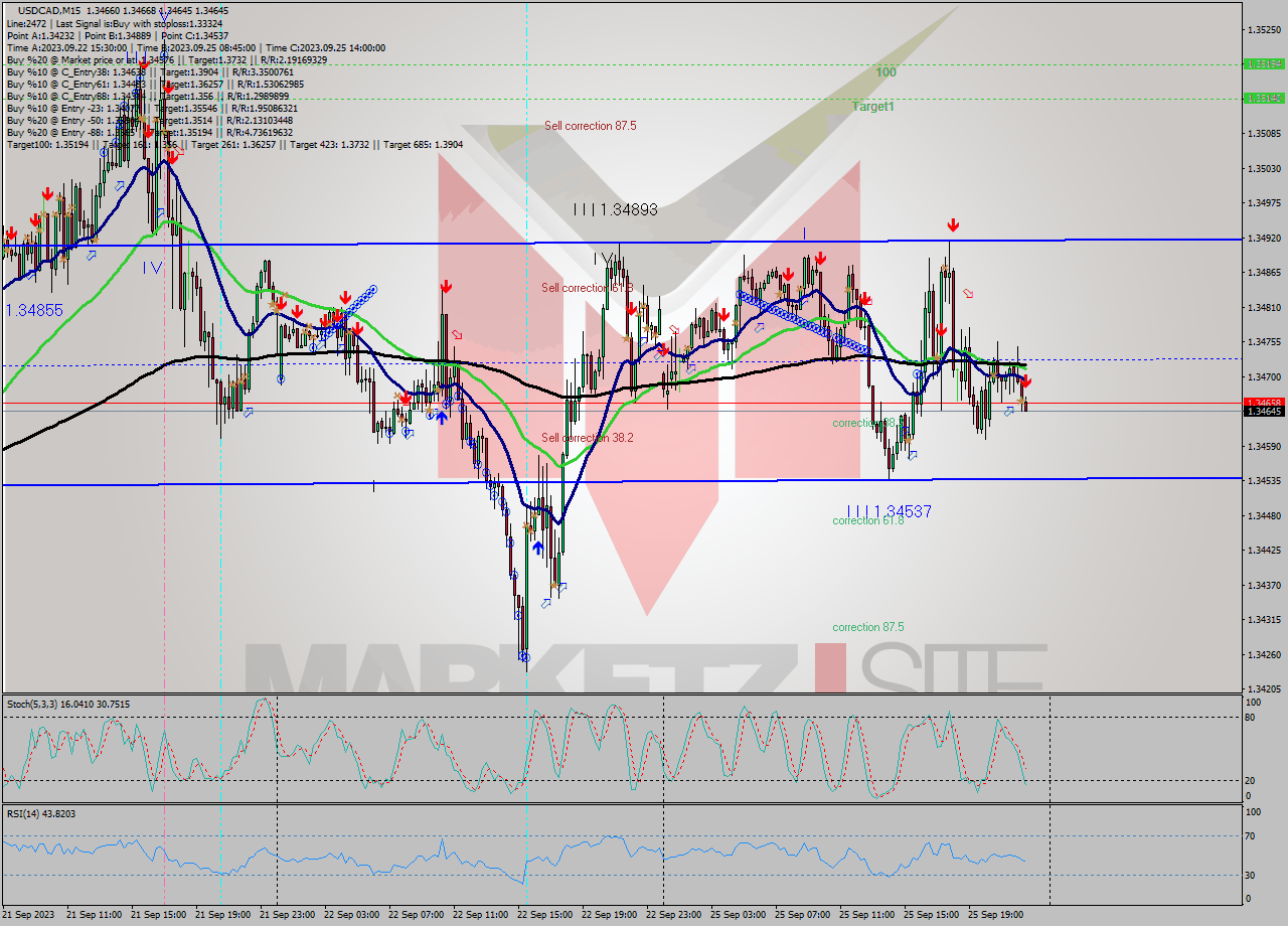 USDCAD M15 Signal