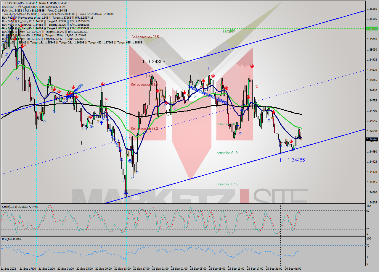 USDCAD M15 Signal