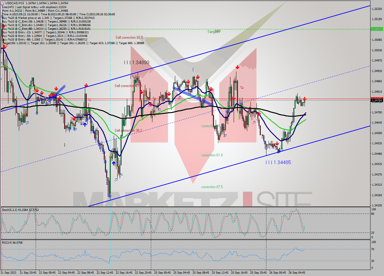 USDCAD M15 Signal