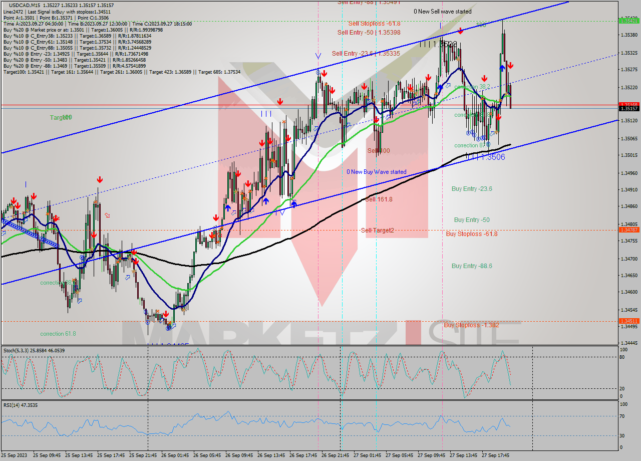 USDCAD M15 Signal