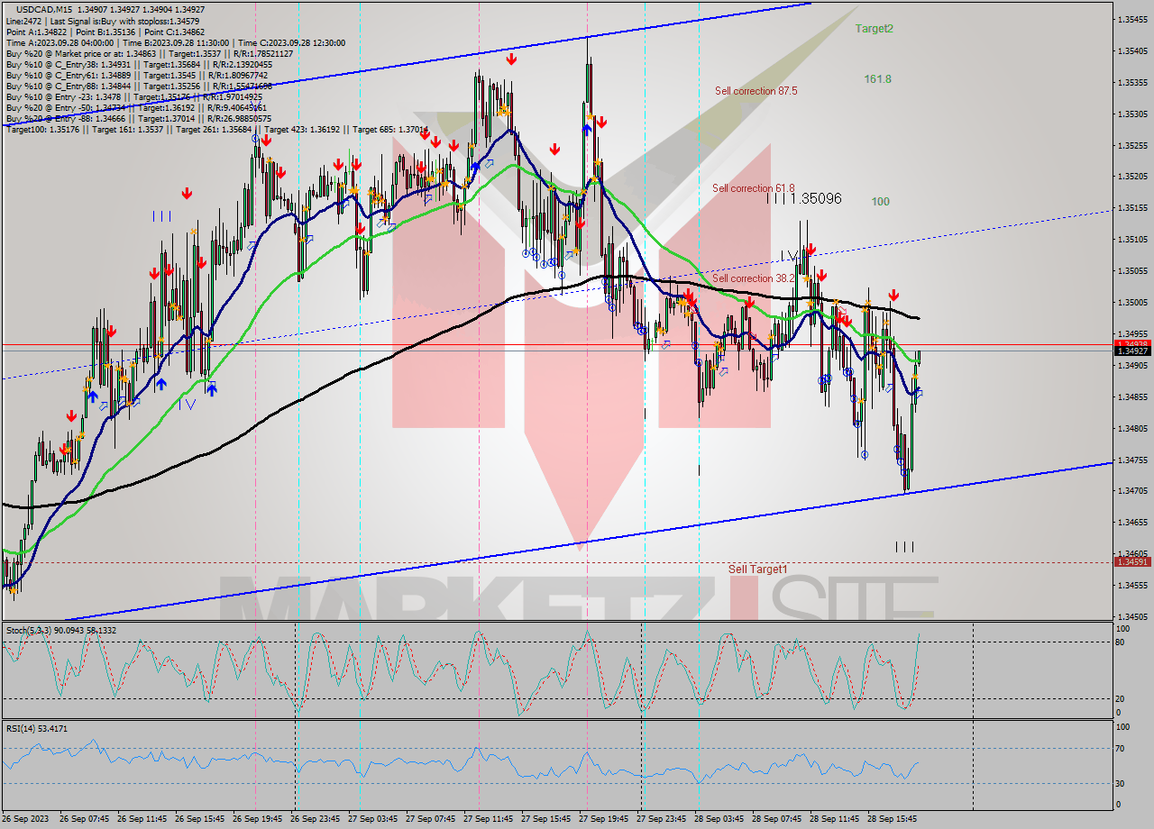 USDCAD M15 Signal