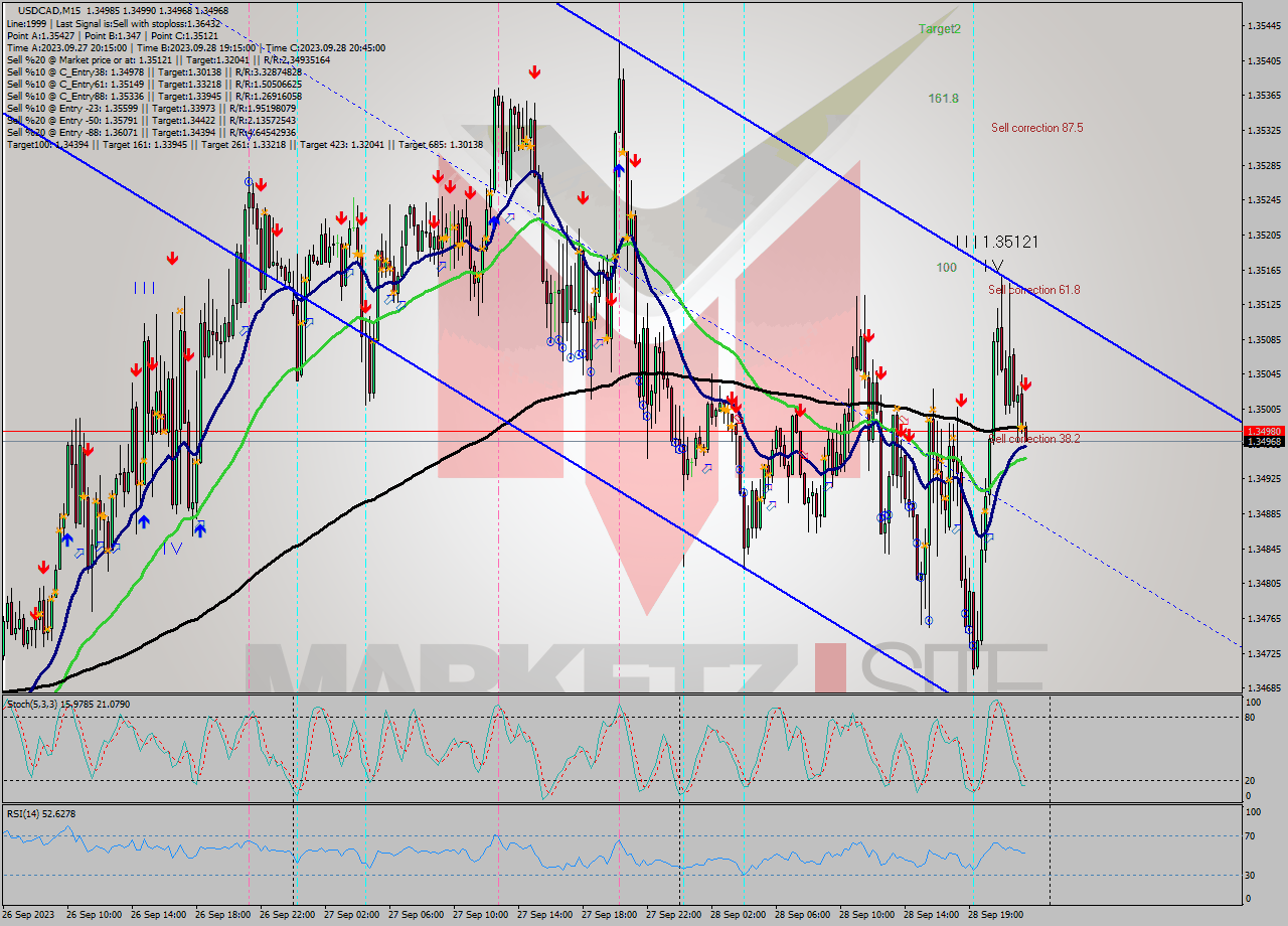 USDCAD M15 Signal