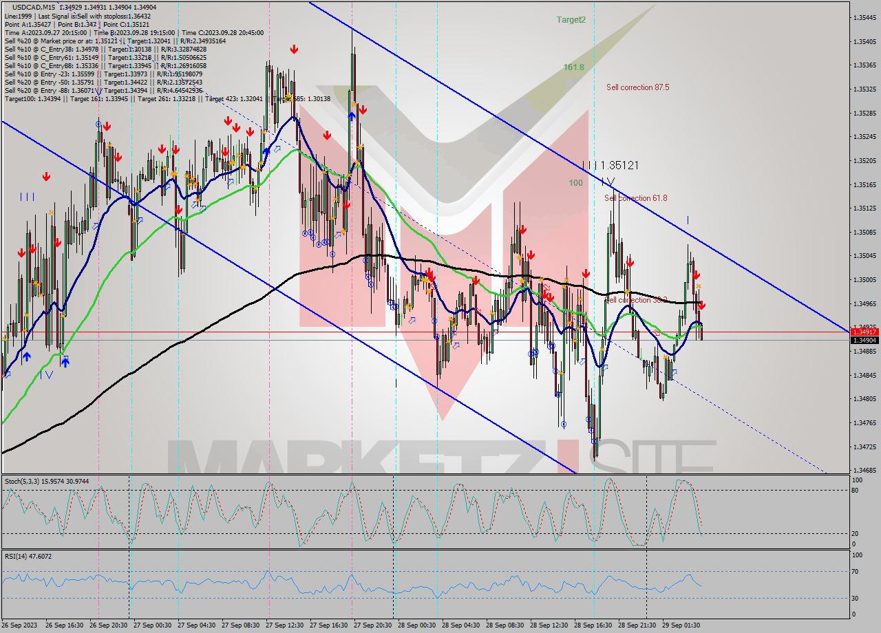 USDCAD M15 Signal