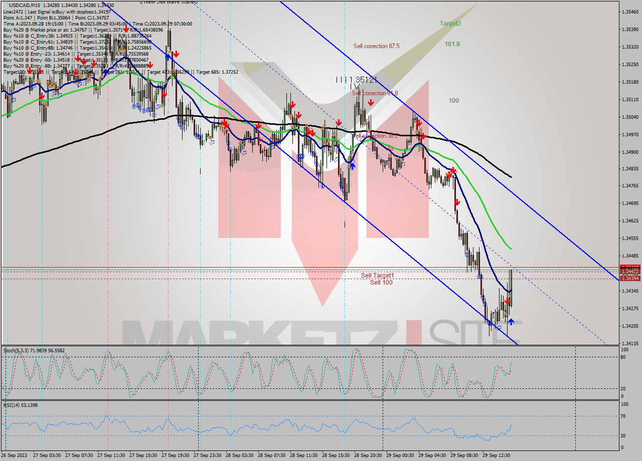 USDCAD M15 Signal