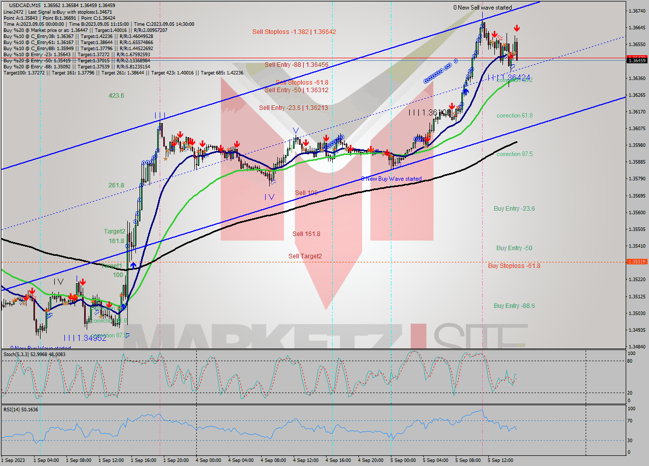 USDCAD M15 Analysis USDCAD M15 Signal