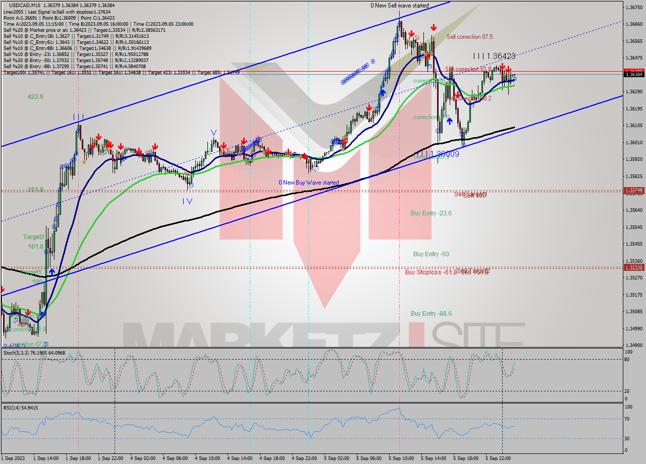 USDCAD M15 Signal
