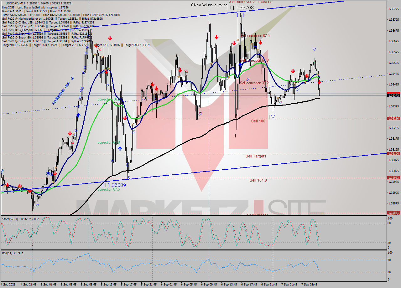 USDCAD M15 Signal