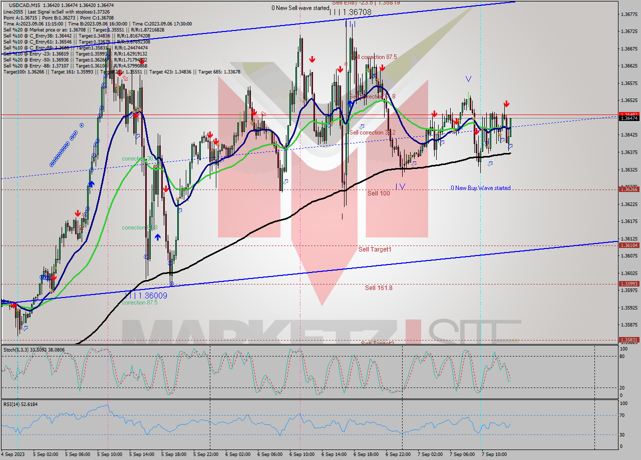 USDCAD M15 Signal