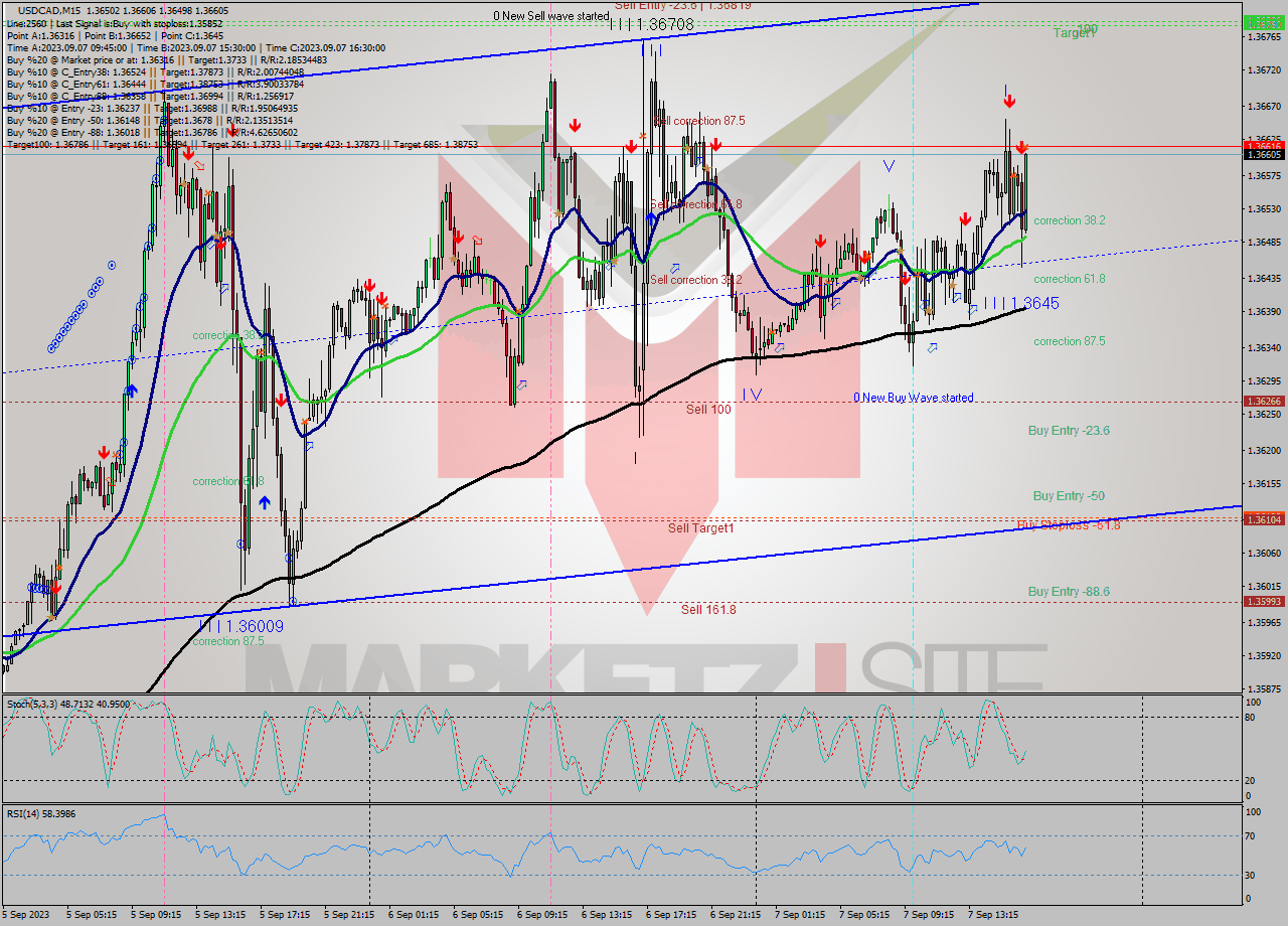 USDCAD M15 Signal