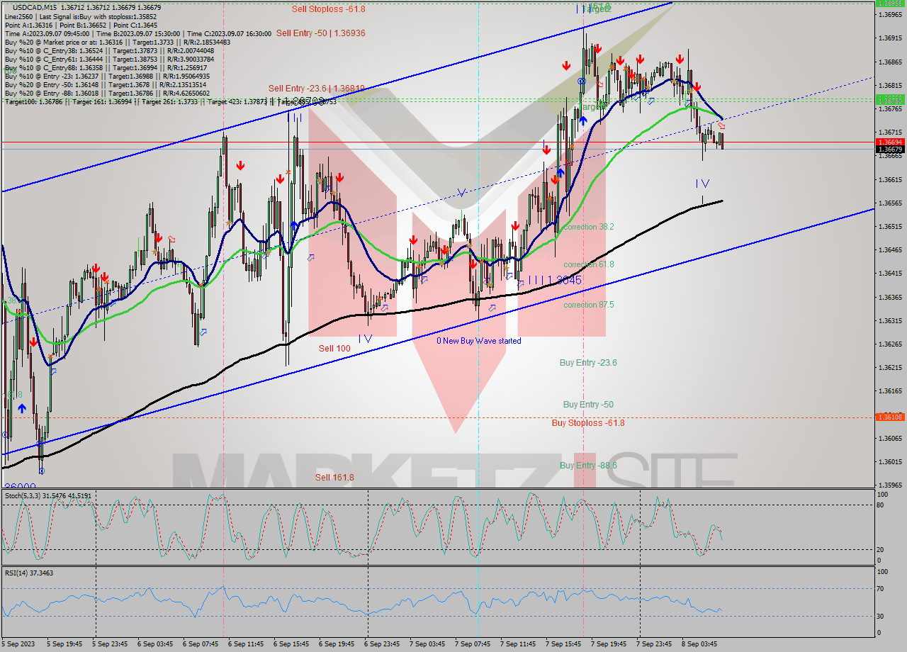 USDCAD M15 Signal