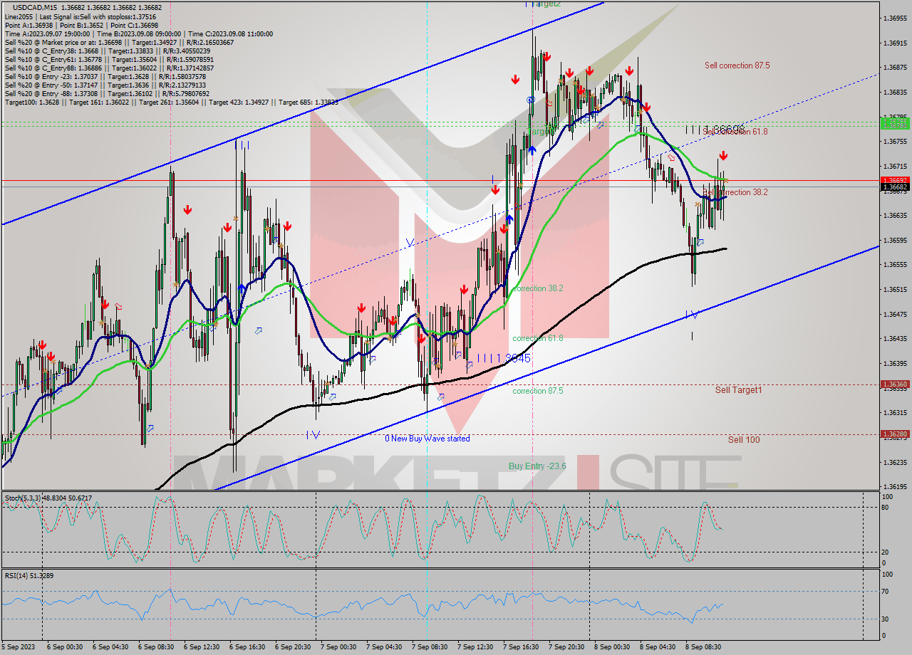 USDCAD M15 Signal