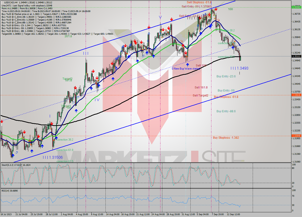 USDCAD MultiTimeframe analysis at date 2023.09.13 23:18