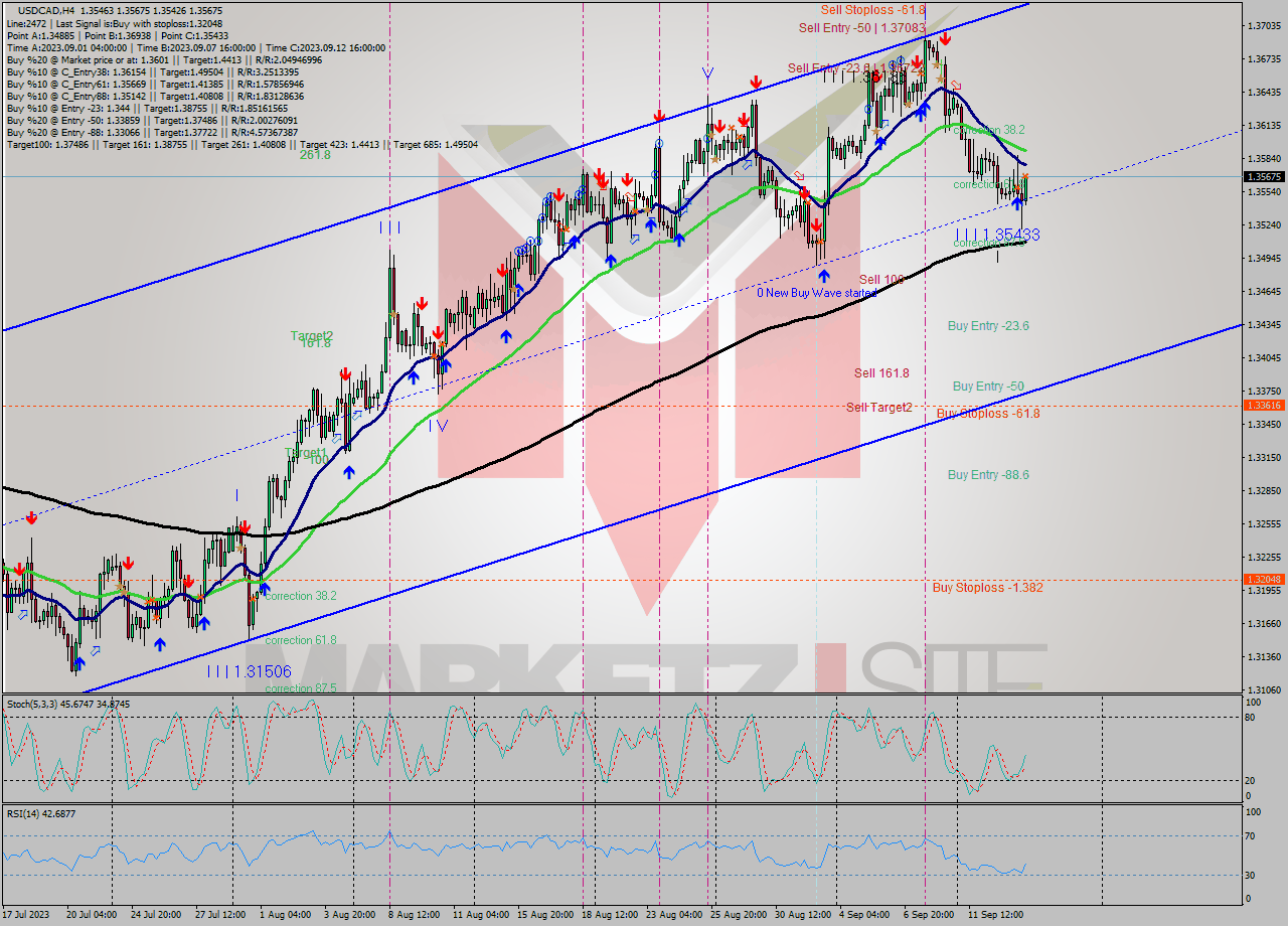 USDCAD MultiTimeframe analysis at date 2023.09.13 21:55