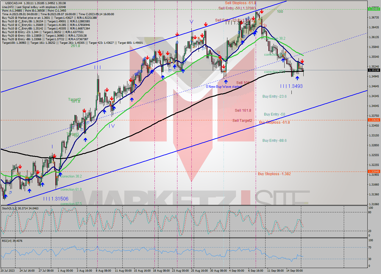 USDCAD MultiTimeframe analysis at date 2023.09.15 19:53