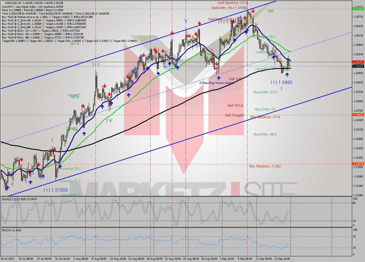 USDCAD MultiTimeframe analysis at date 2023.09.18 00:00