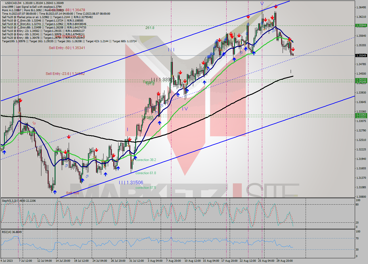 USDCAD MultiTimeframe analysis at date 2023.09.01 04:02