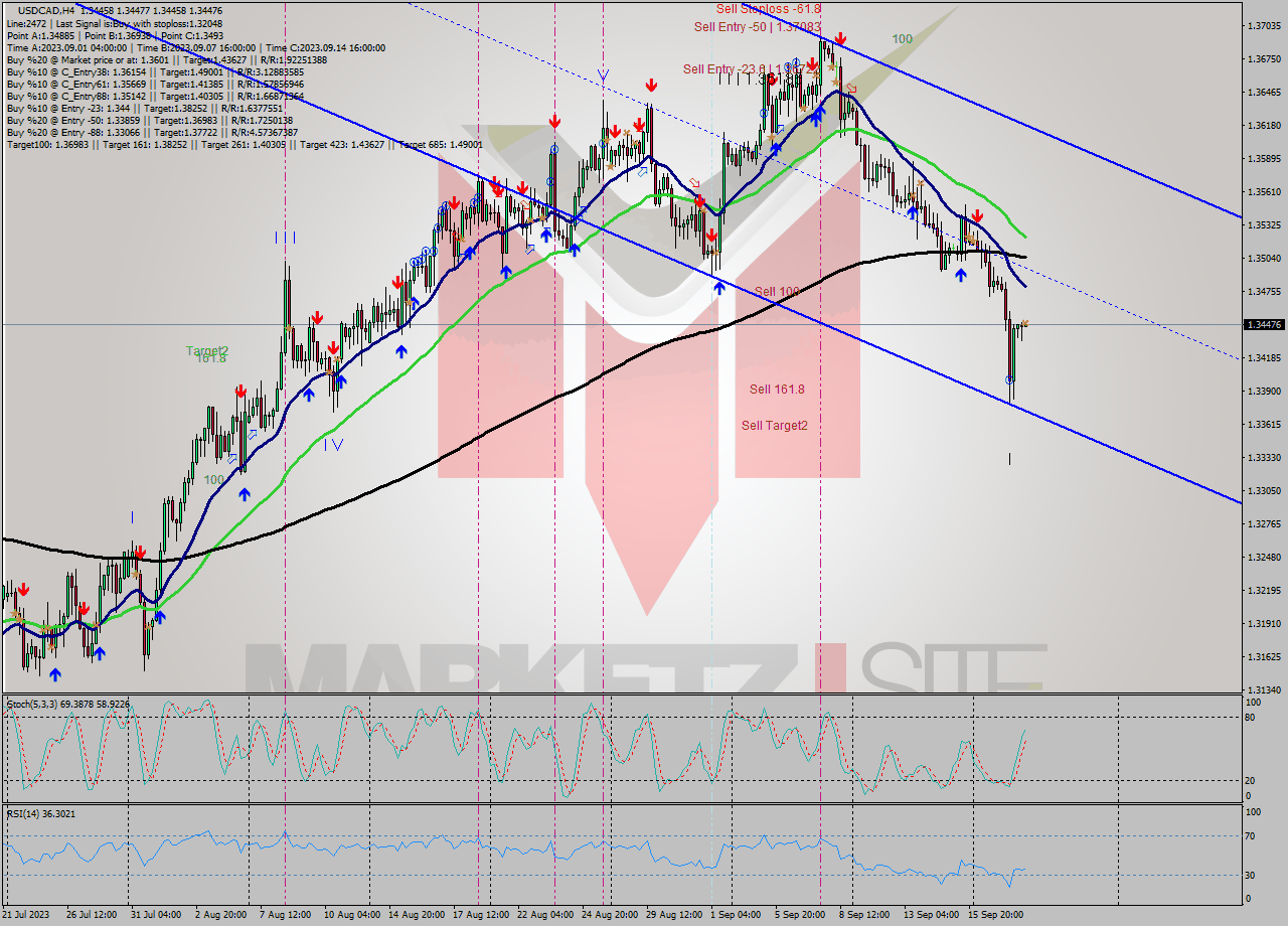 USDCAD MultiTimeframe analysis at date 2023.09.20 04:00