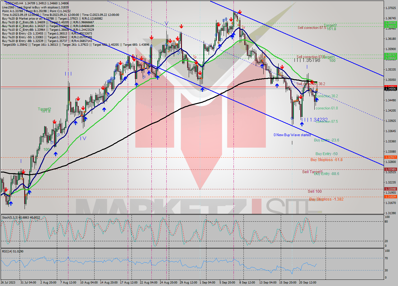 USDCAD MultiTimeframe analysis at date 2023.09.20 16:33