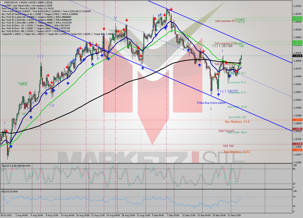 USDCAD MultiTimeframe analysis at date 2023.09.20 22:16