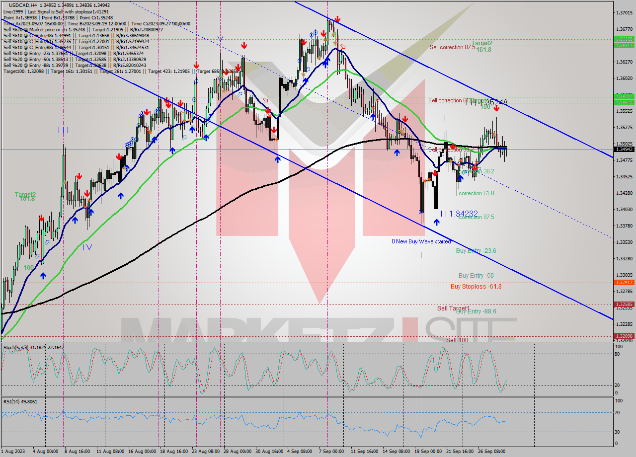 USDCAD MultiTimeframe analysis at date 2023.09.22 20:24