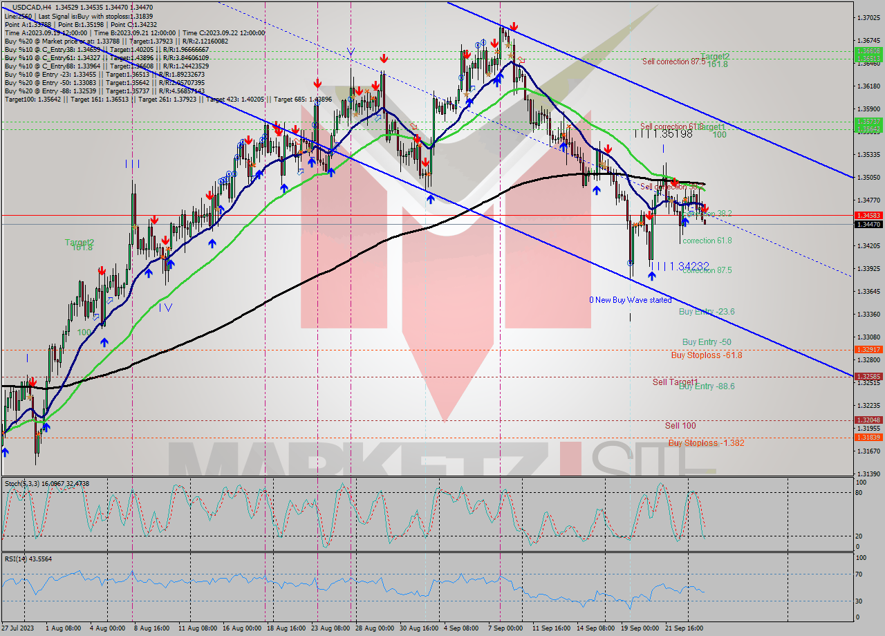 USDCAD MultiTimeframe analysis at date 2023.09.26 00:00