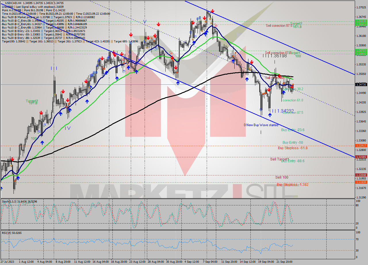 USDCAD MultiTimeframe analysis at date 2023.09.26 06:00