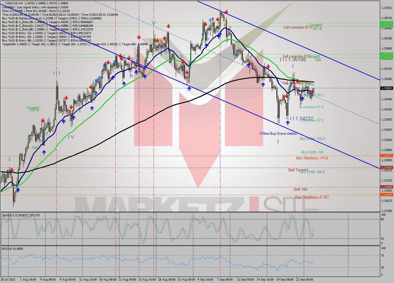 USDCAD MultiTimeframe analysis at date 2023.09.26 08:32
