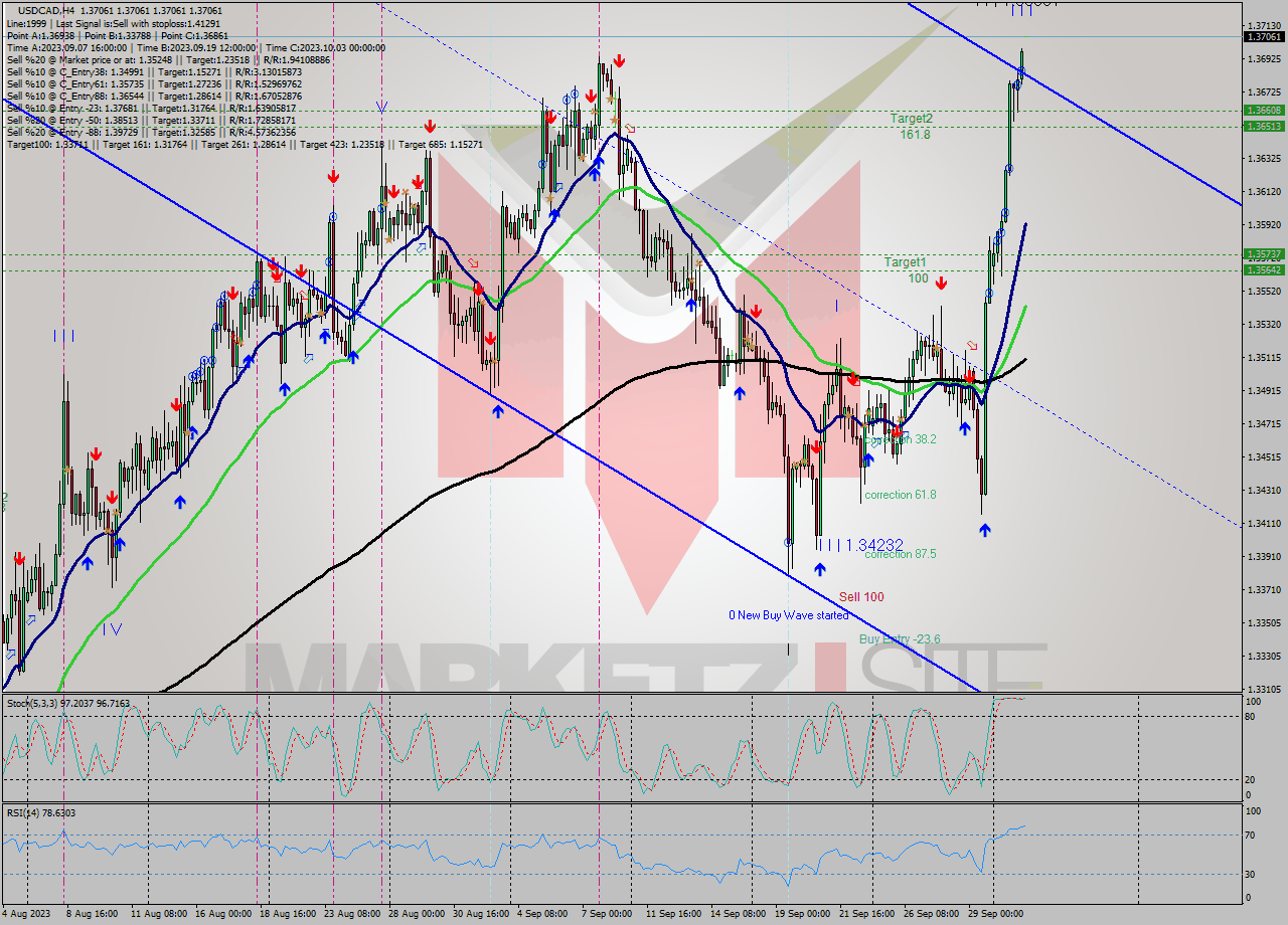 USDCAD MultiTimeframe analysis at date 2023.09.27 21:45