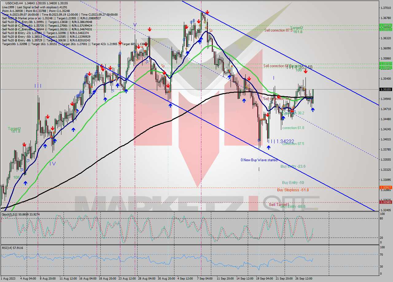 USDCAD MultiTimeframe analysis at date 2023.09.28 21:05