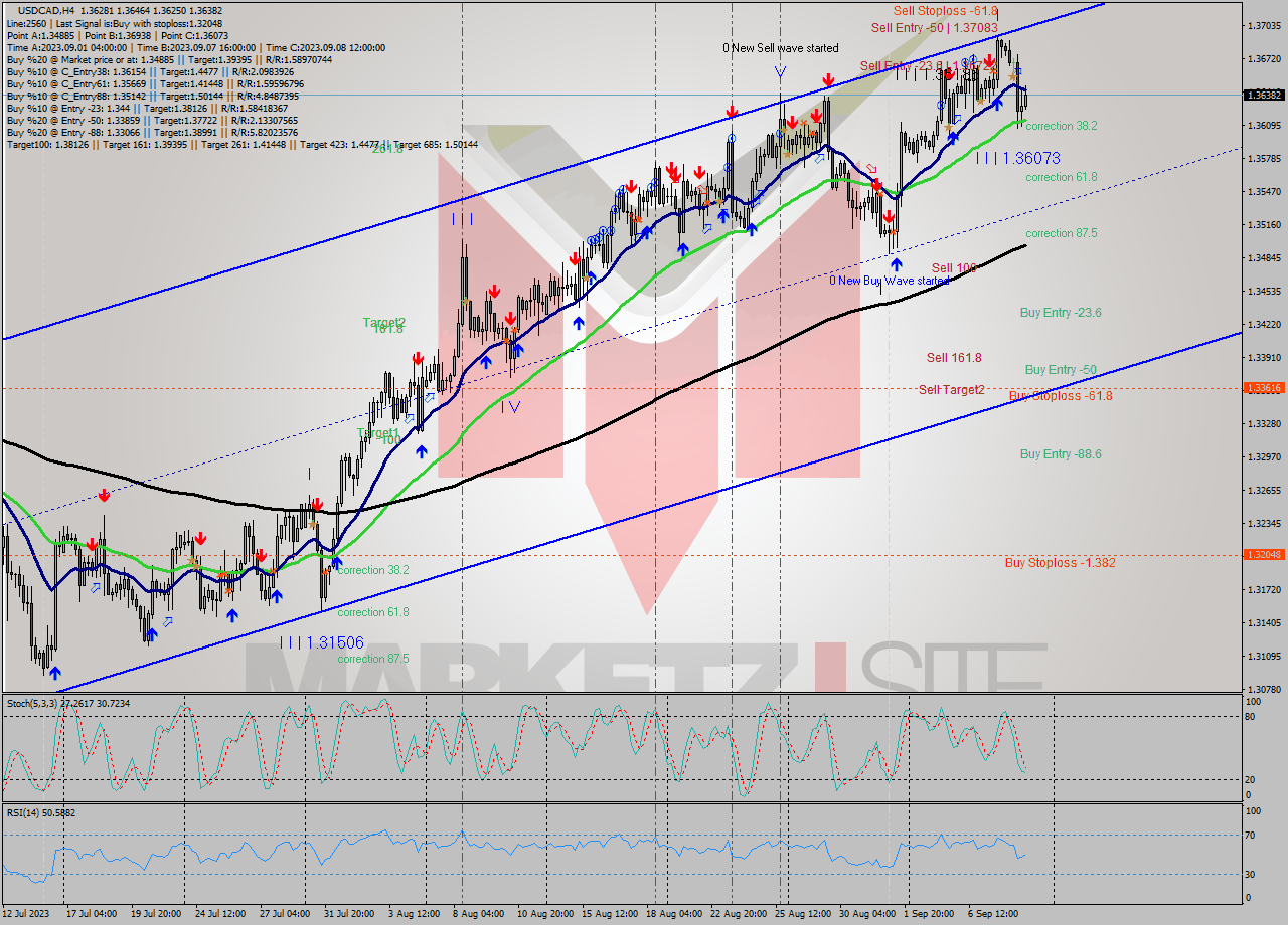 USDCAD MultiTimeframe analysis at date 2023.09.05 16:05