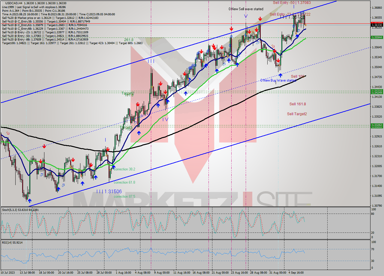 USDCAD MultiTimeframe analysis at date 2023.09.07 00:00