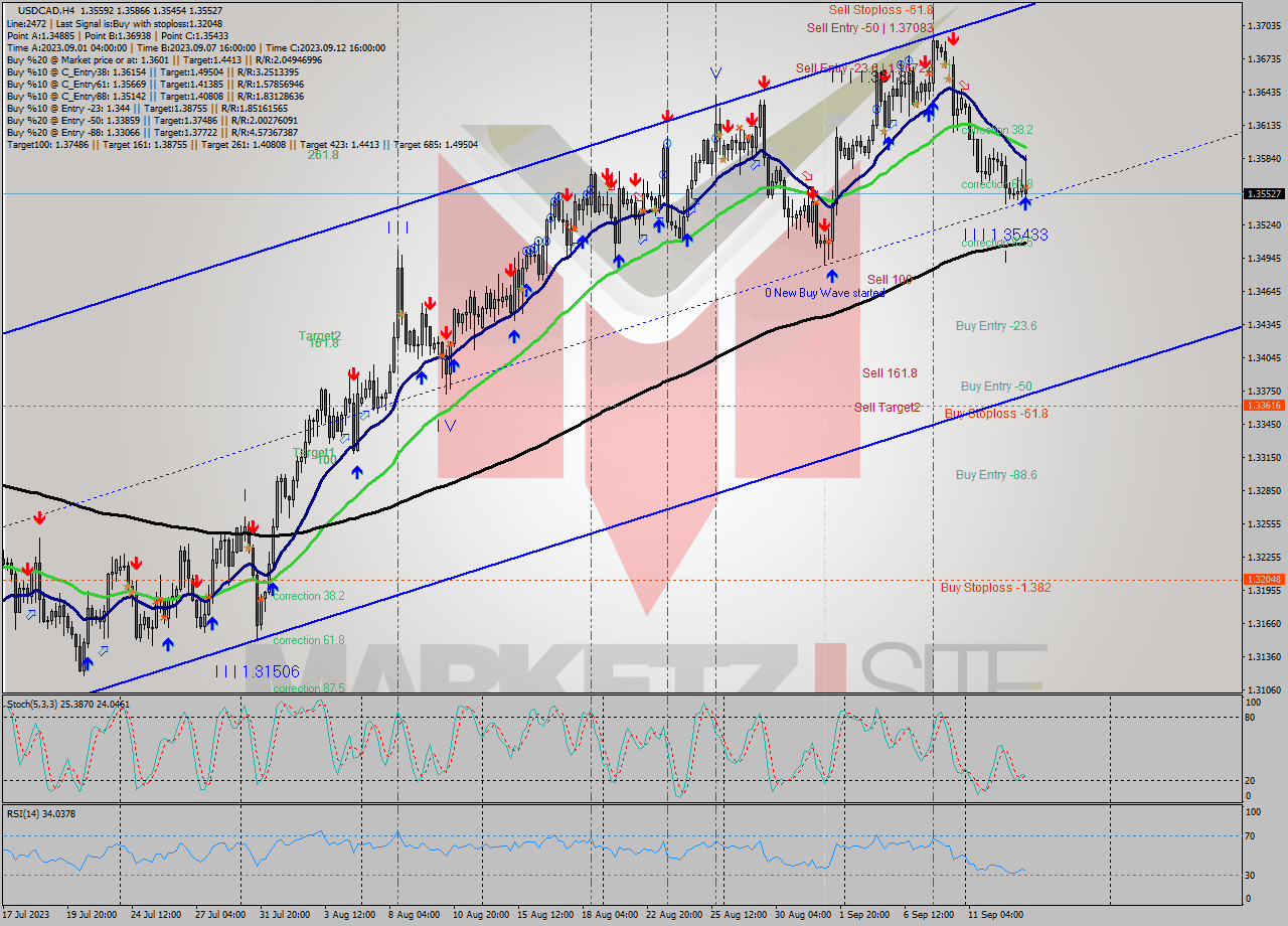 USDCAD MultiTimeframe analysis at date 2023.09.07 15:30