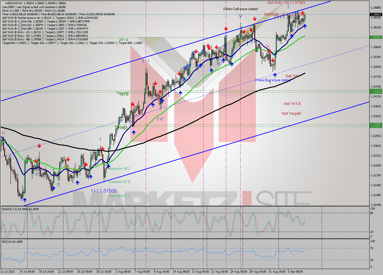 USDCAD MultiTimeframe analysis at date 2023.09.07 16:49