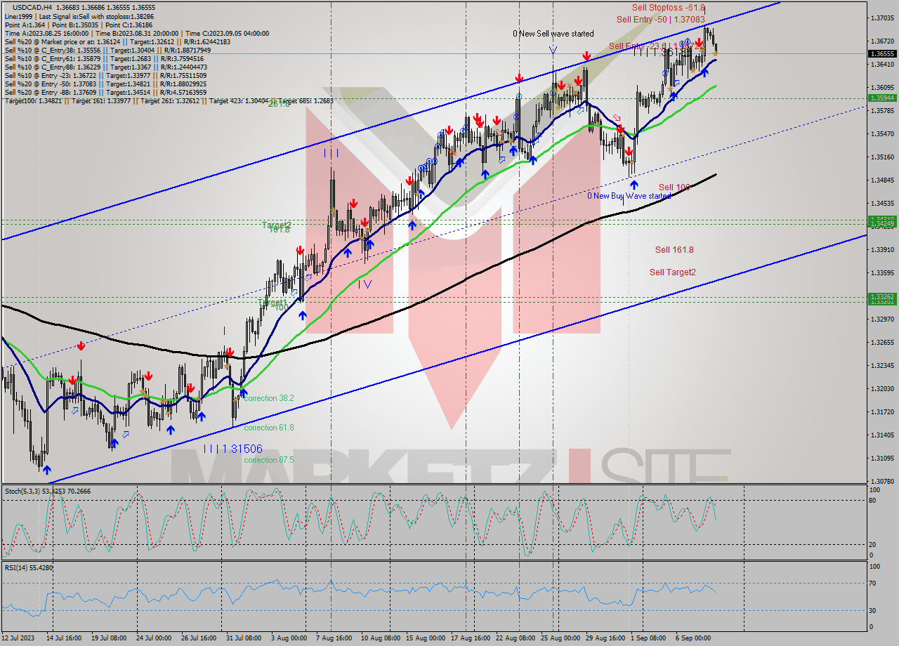 USDCAD MultiTimeframe analysis at date 2023.09.08 09:05