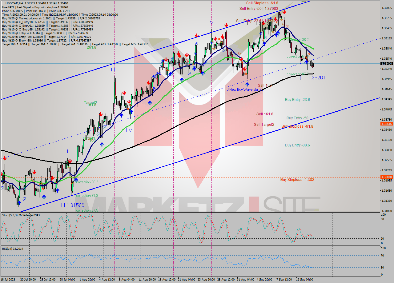 USDCAD MultiTimeframe analysis at date 2023.09.08 23:58
