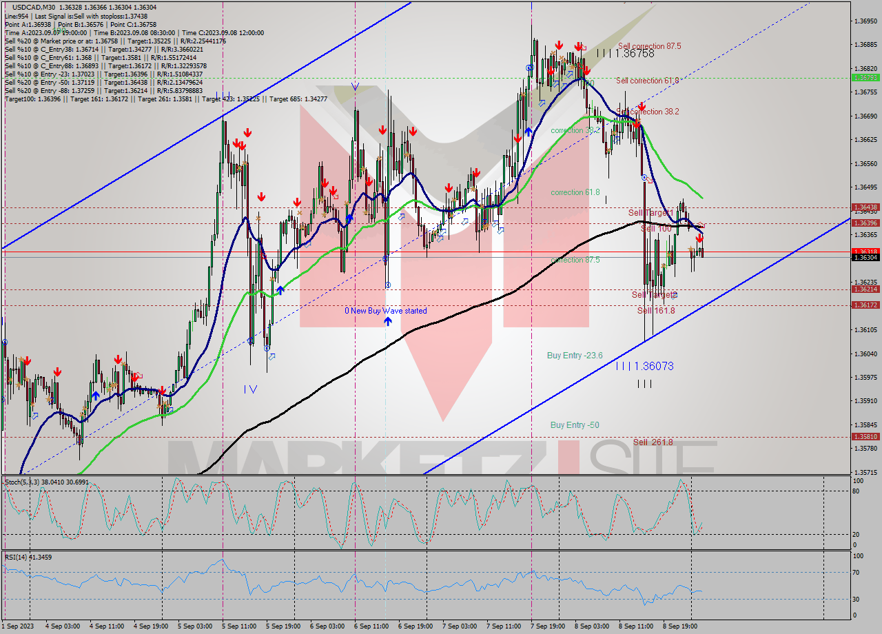 USDCAD M30 Signal