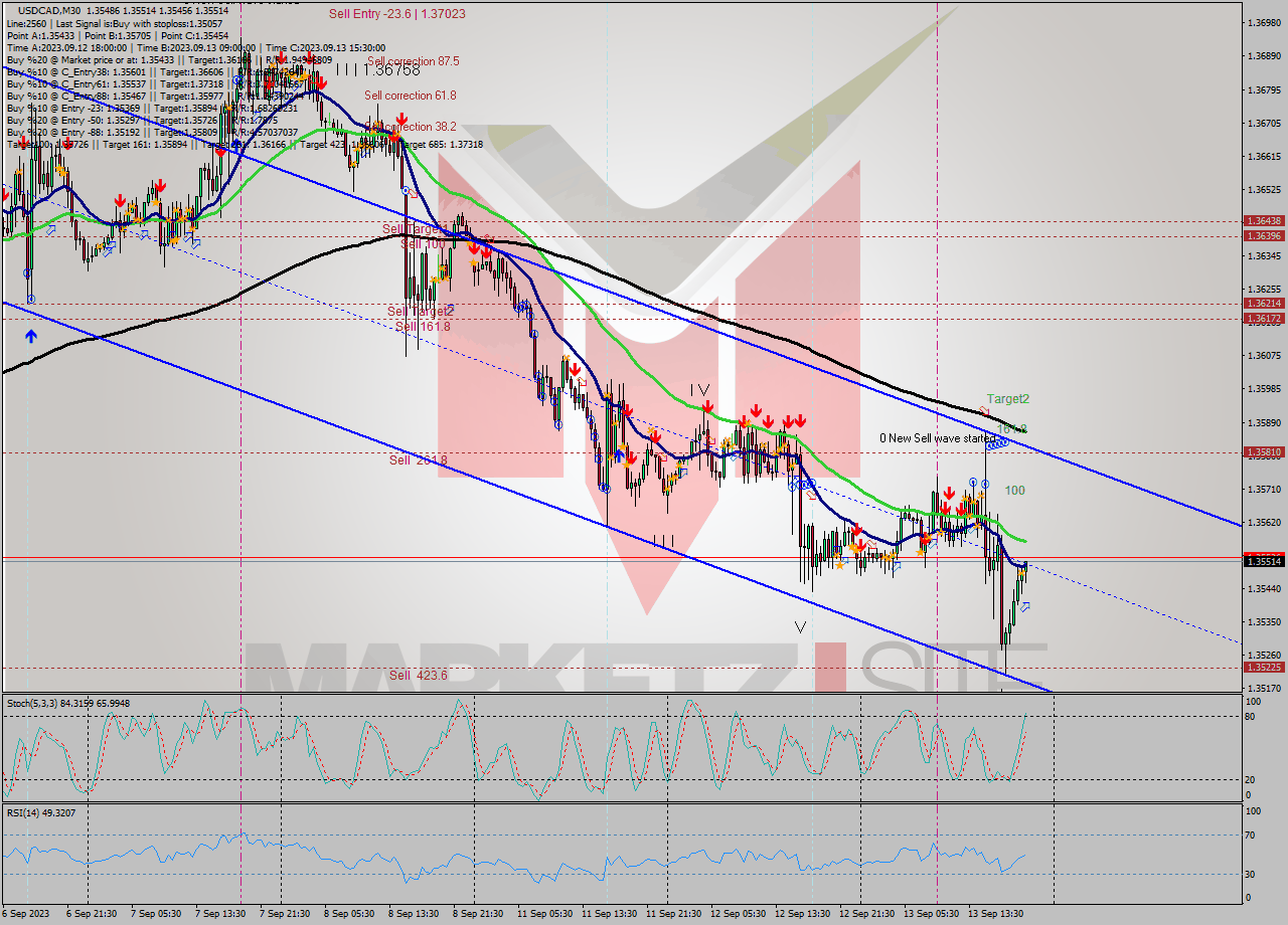USDCAD M30 Signal