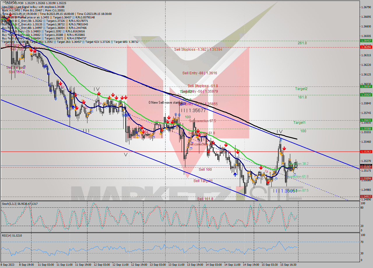USDCAD M30 Analysis USDCAD M30 Signal