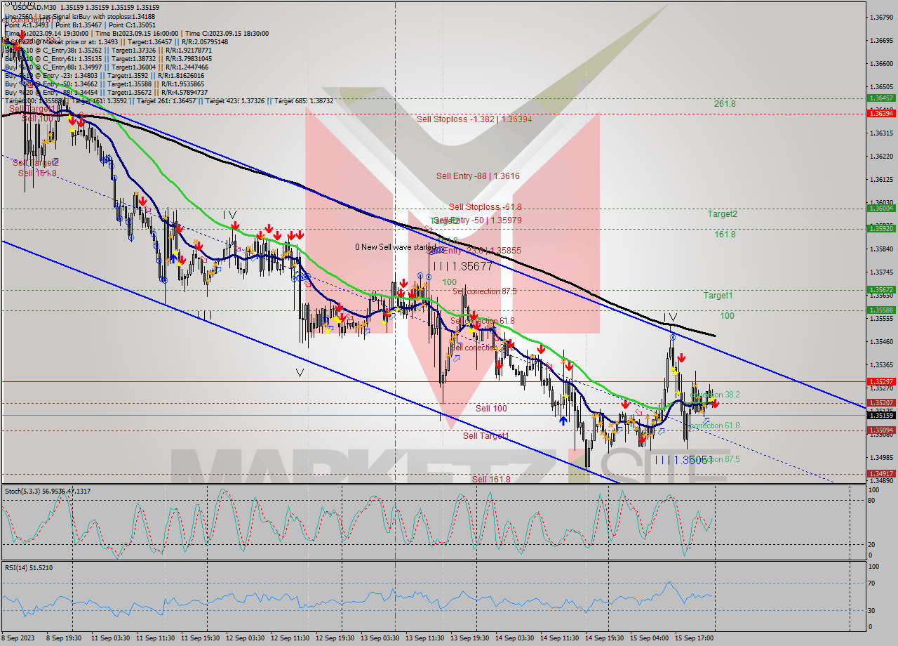 USDCAD M30 Signal