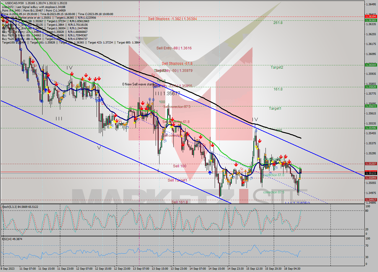 USDCAD M30 Signal